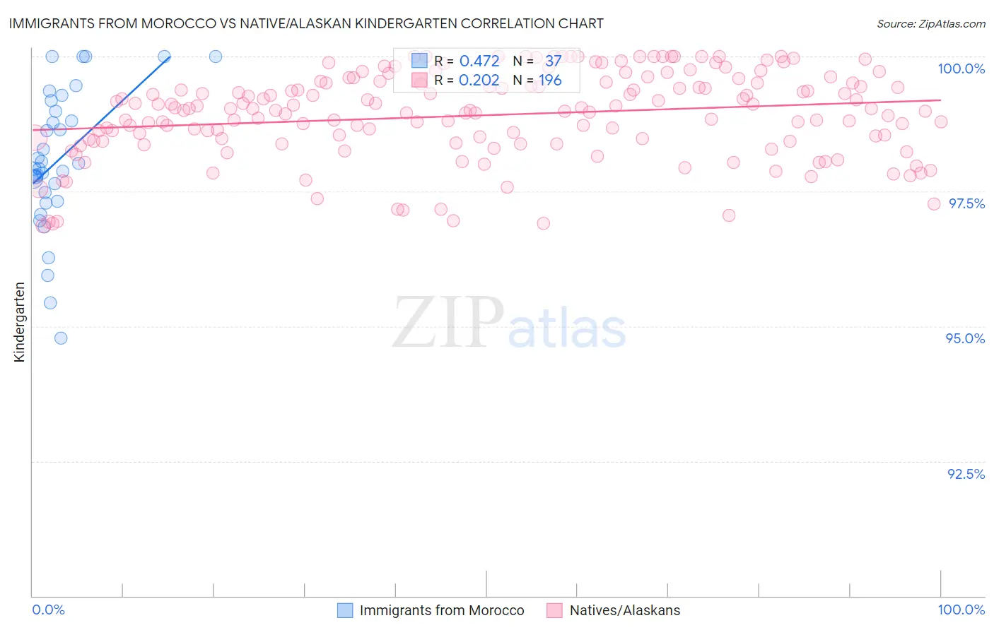 Immigrants from Morocco vs Native/Alaskan Kindergarten