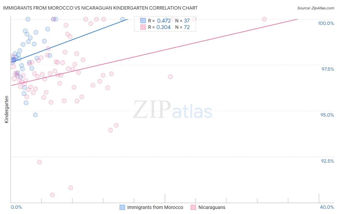 Immigrants from Morocco vs Nicaraguan Kindergarten