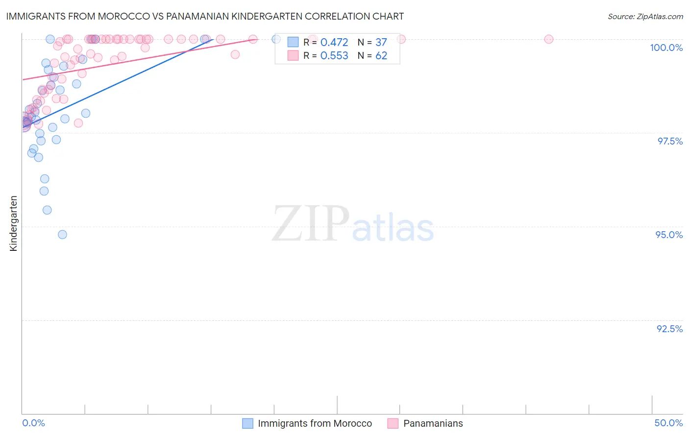 Immigrants from Morocco vs Panamanian Kindergarten