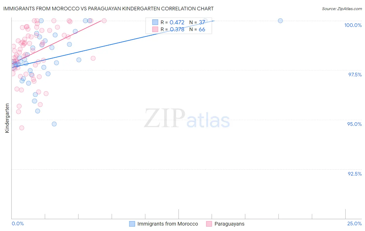 Immigrants from Morocco vs Paraguayan Kindergarten