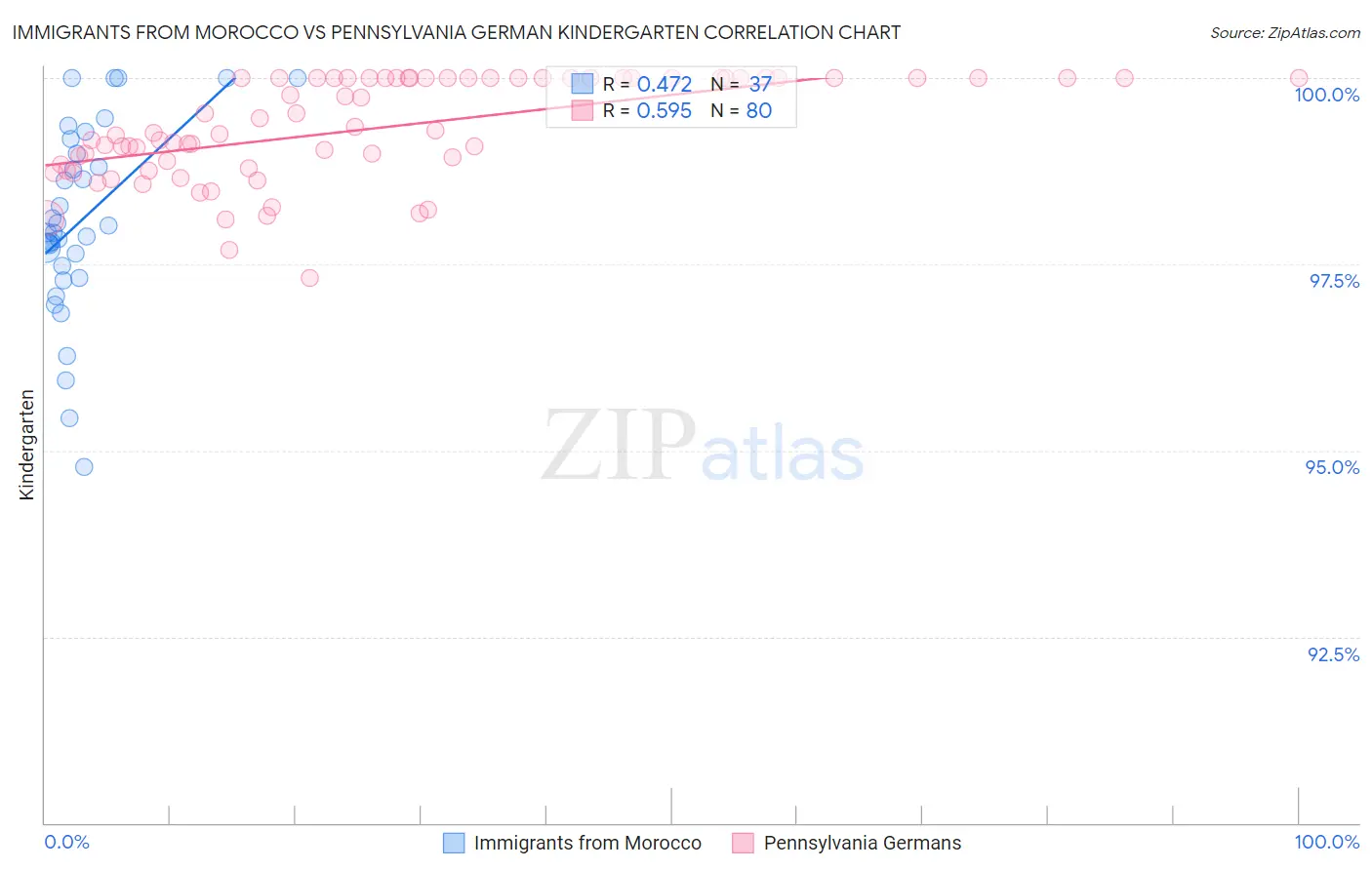 Immigrants from Morocco vs Pennsylvania German Kindergarten