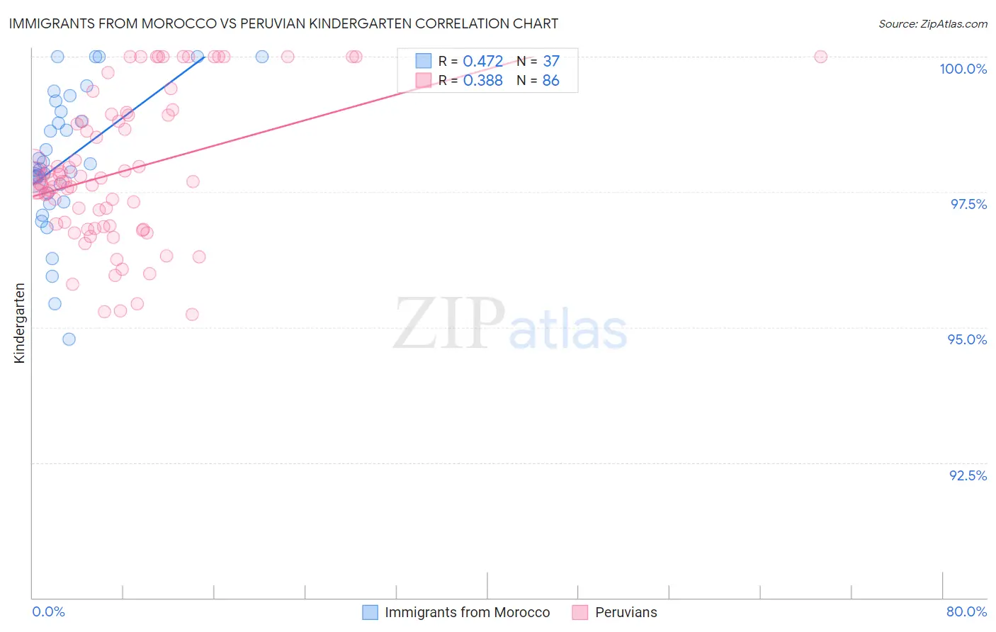 Immigrants from Morocco vs Peruvian Kindergarten