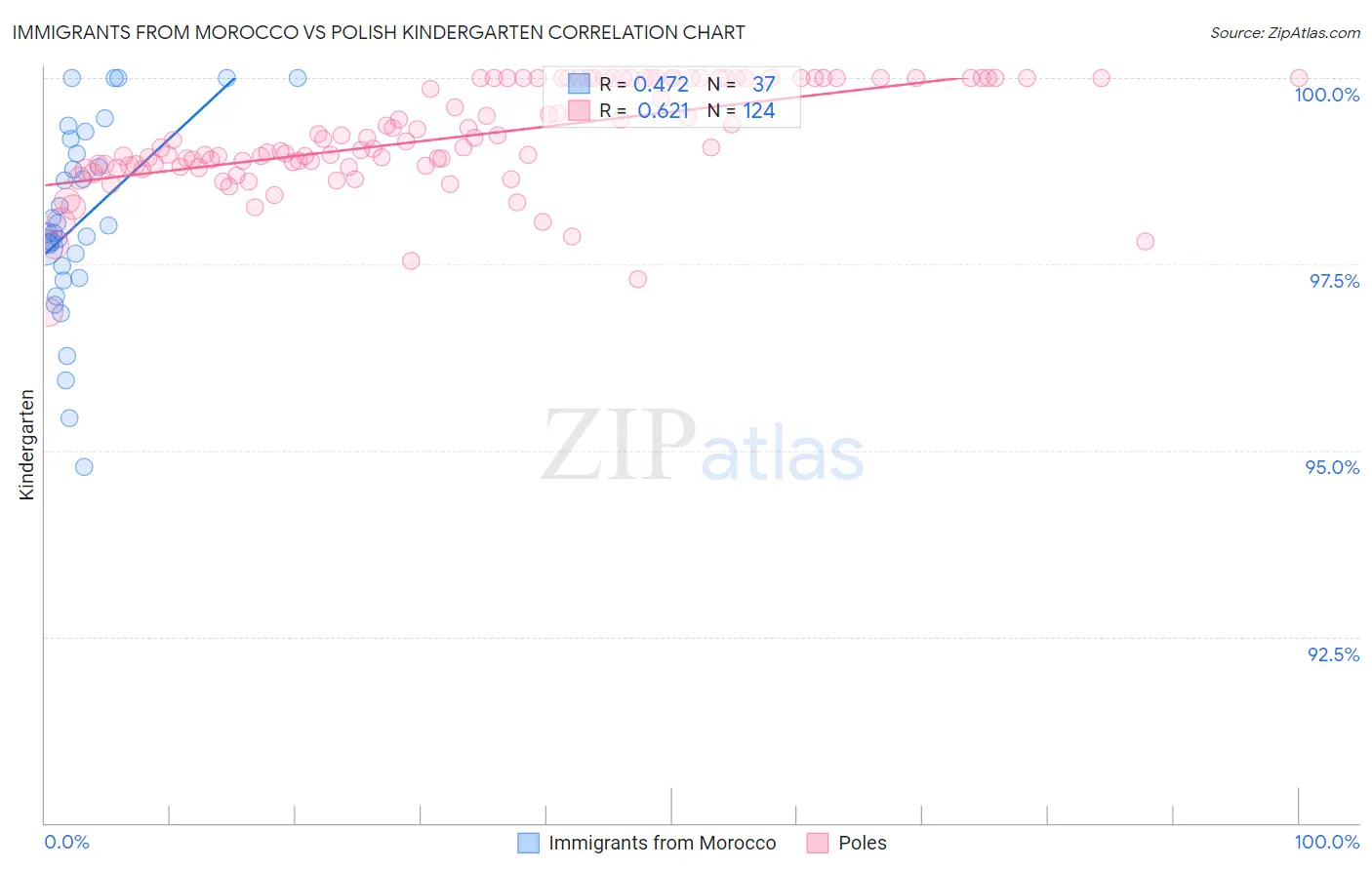 Immigrants from Morocco vs Polish Kindergarten