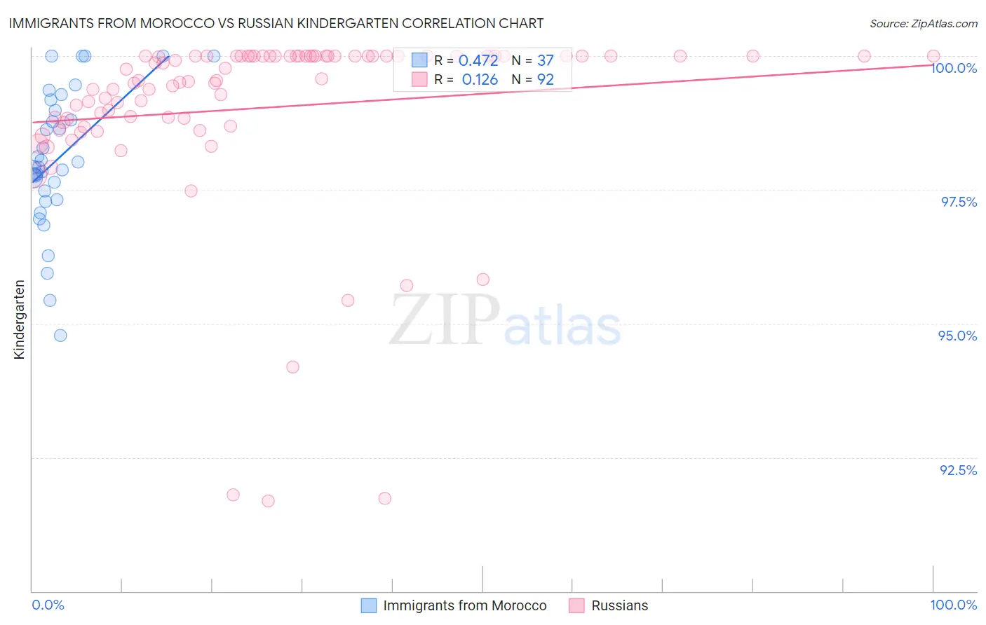 Immigrants from Morocco vs Russian Kindergarten