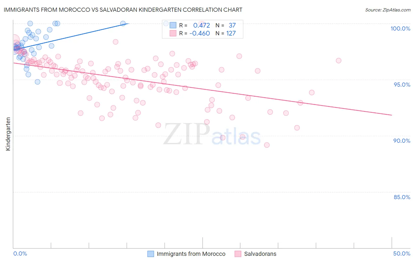 Immigrants from Morocco vs Salvadoran Kindergarten