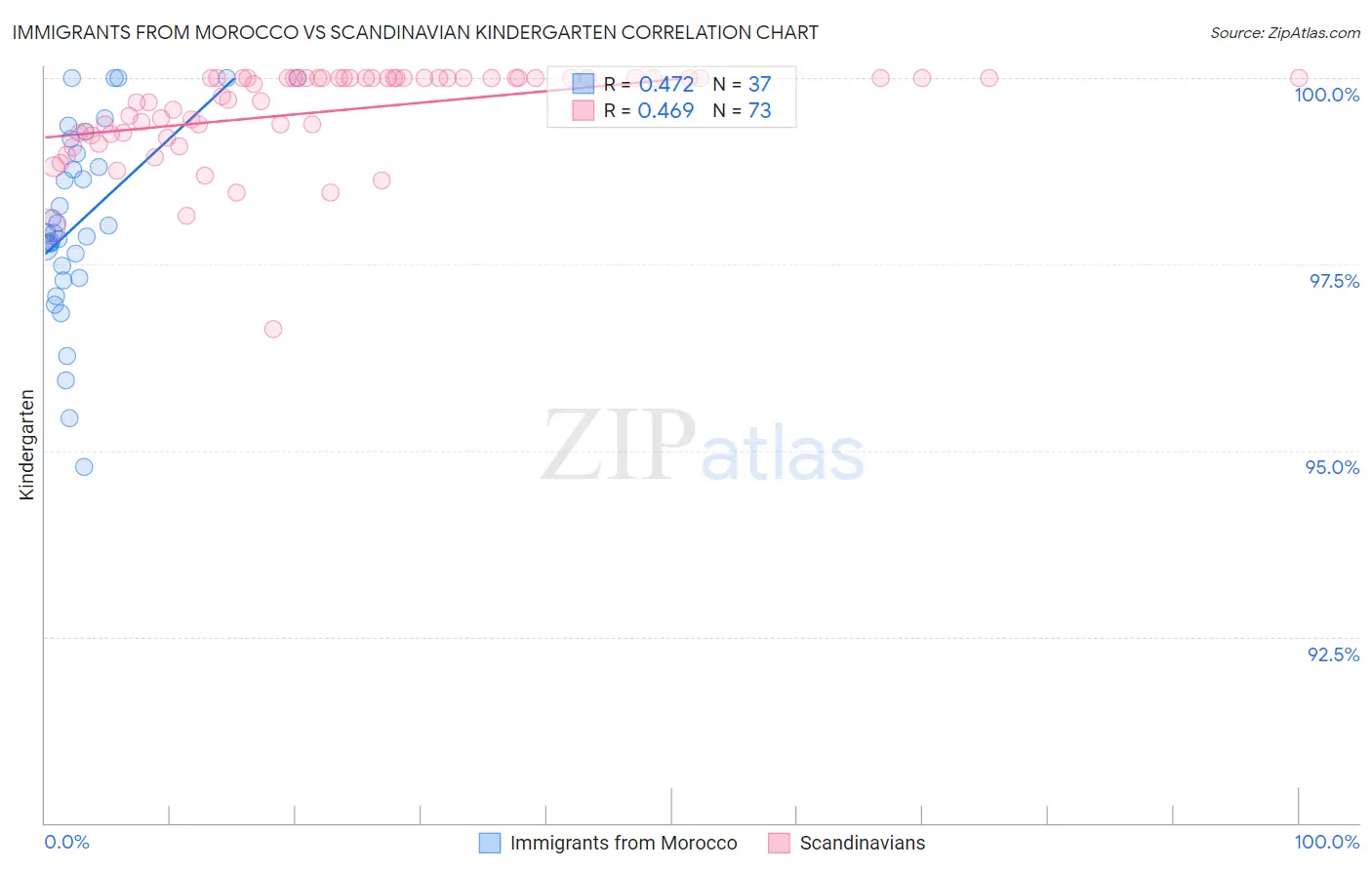 Immigrants from Morocco vs Scandinavian Kindergarten