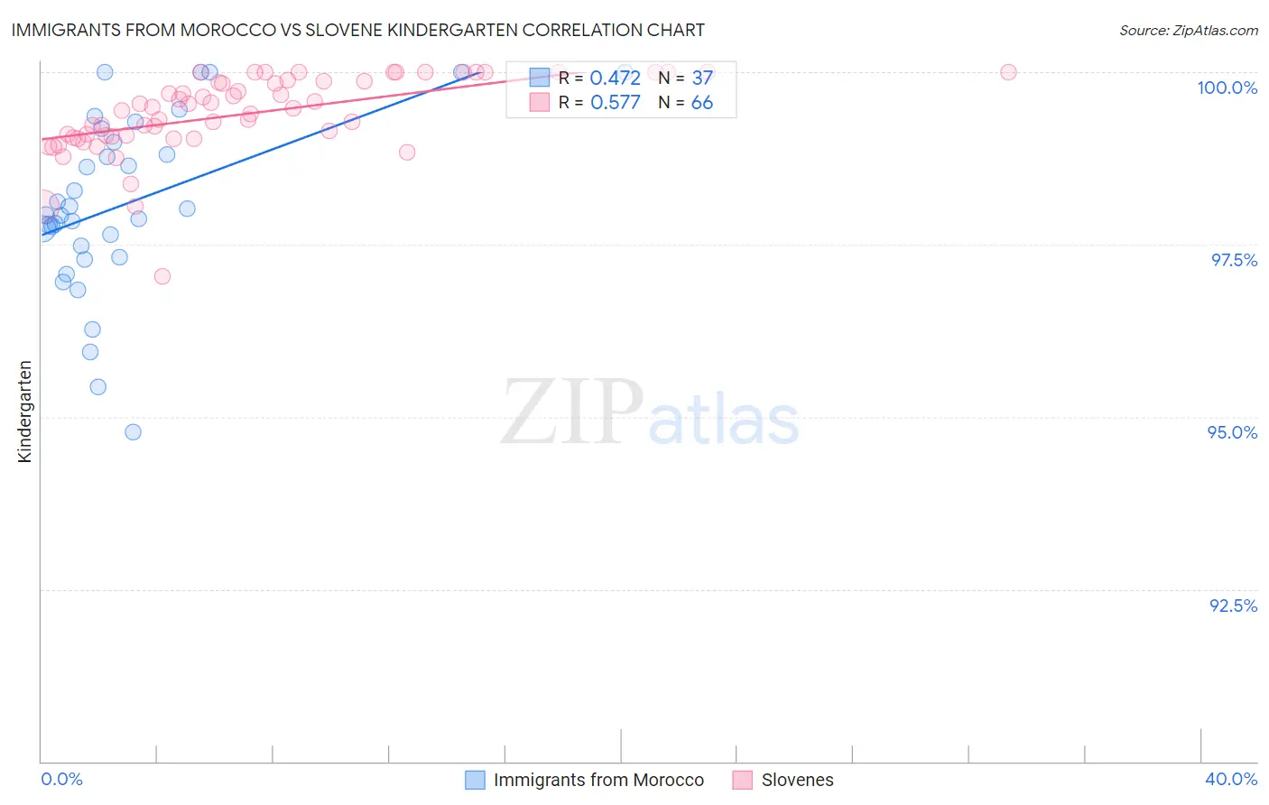 Immigrants from Morocco vs Slovene Kindergarten