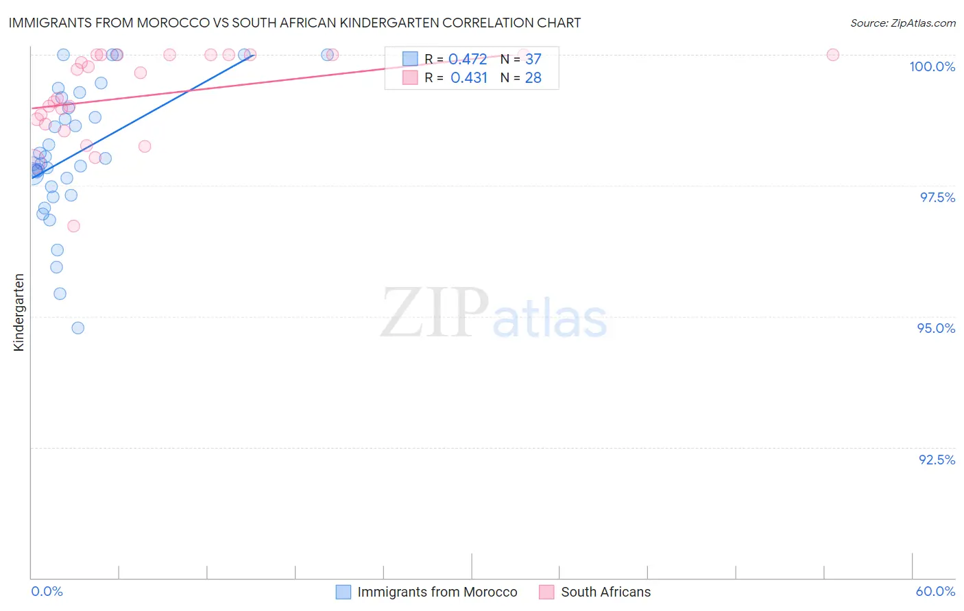 Immigrants from Morocco vs South African Kindergarten