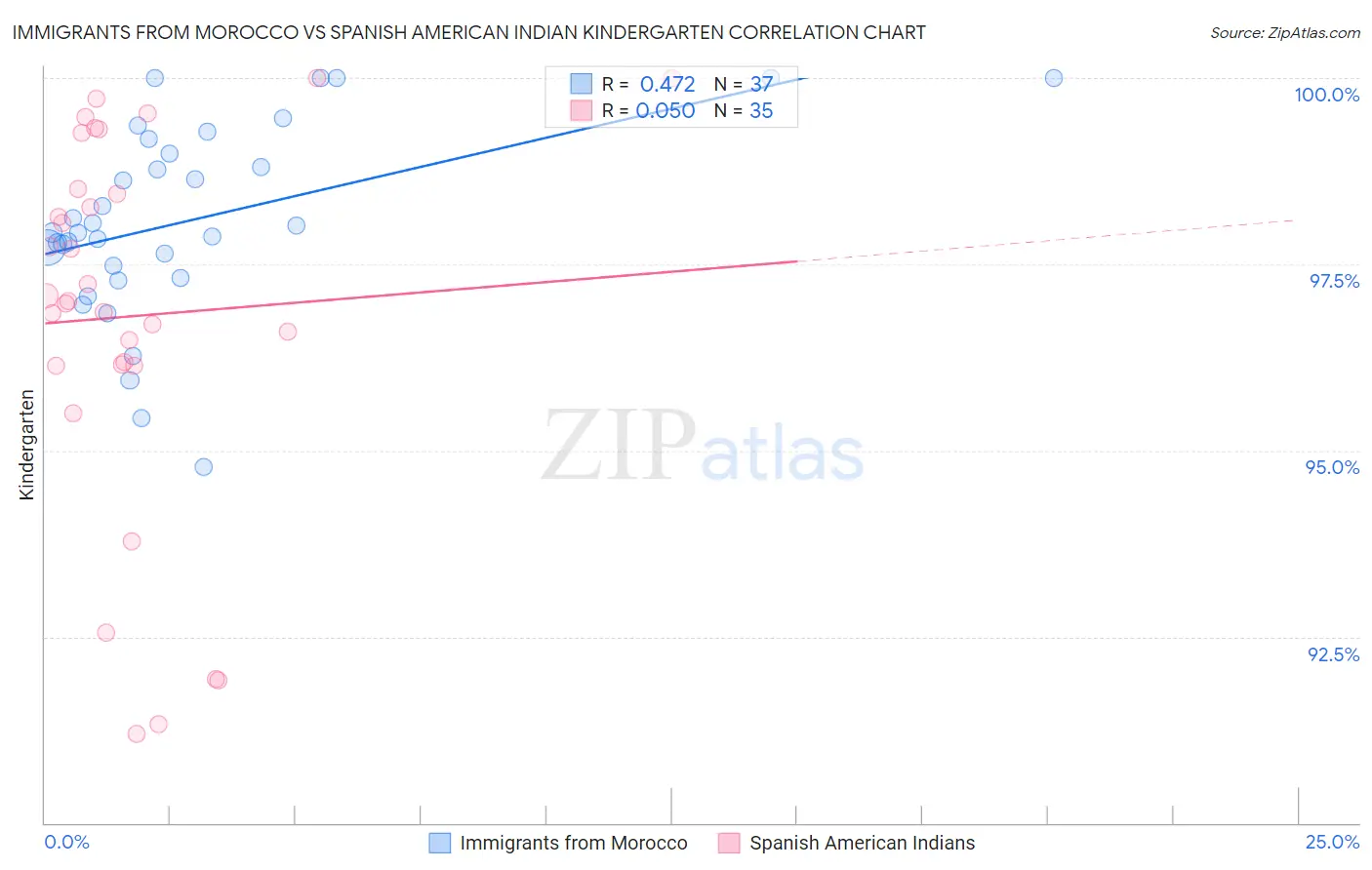Immigrants from Morocco vs Spanish American Indian Kindergarten