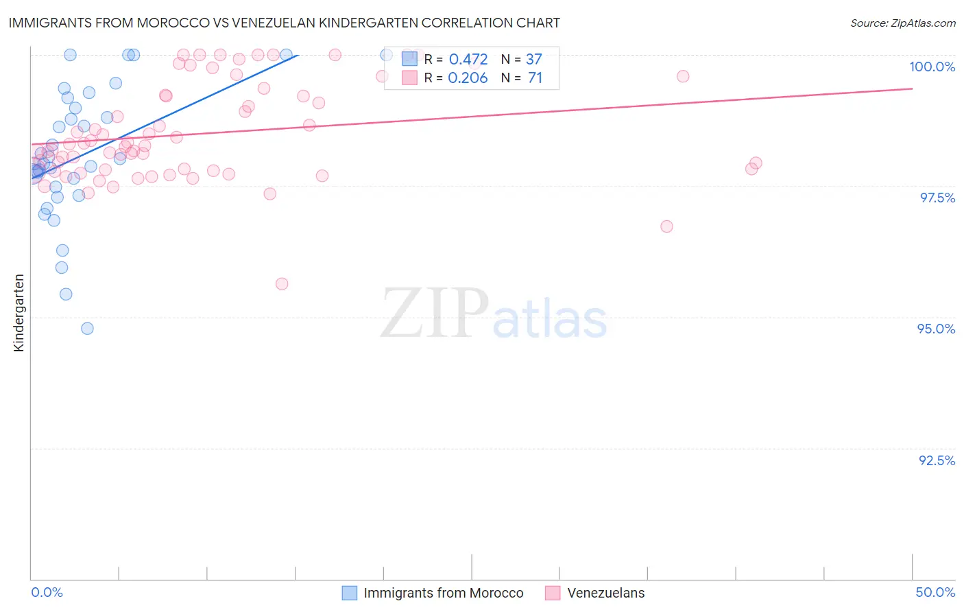 Immigrants from Morocco vs Venezuelan Kindergarten