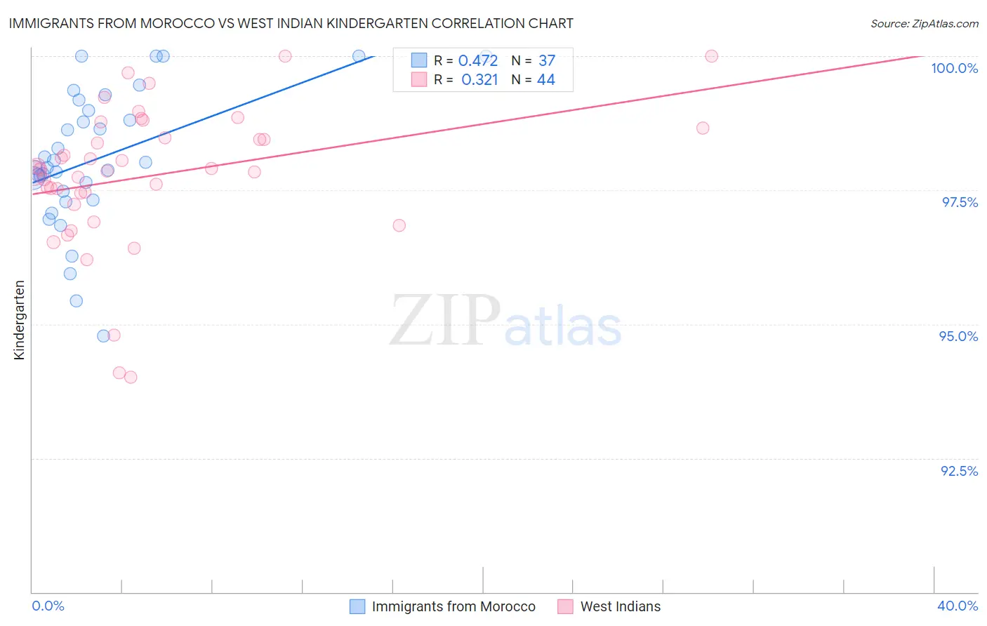 Immigrants from Morocco vs West Indian Kindergarten