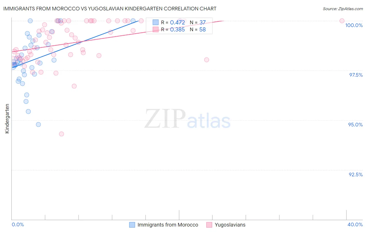 Immigrants from Morocco vs Yugoslavian Kindergarten