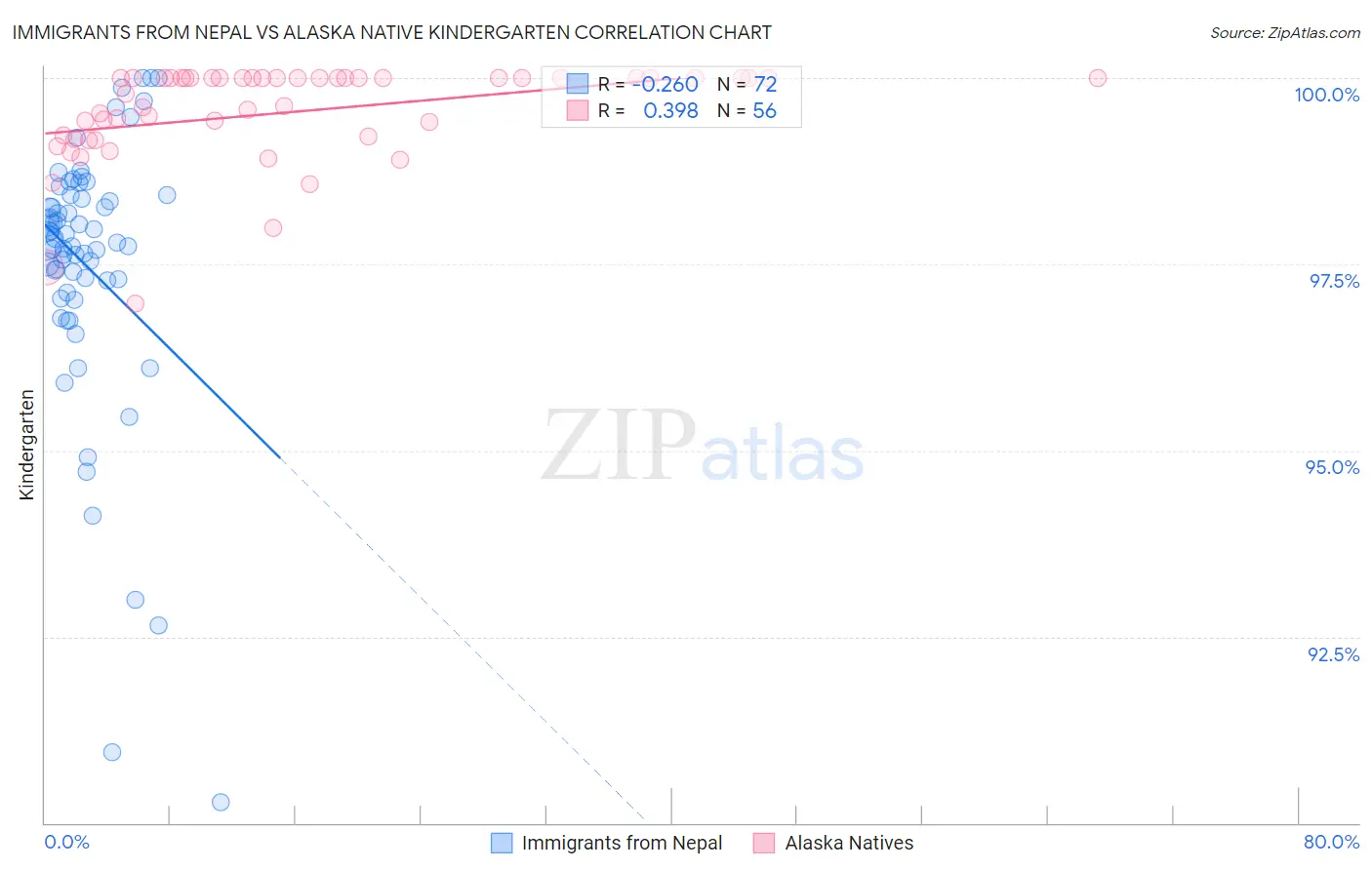 Immigrants from Nepal vs Alaska Native Kindergarten