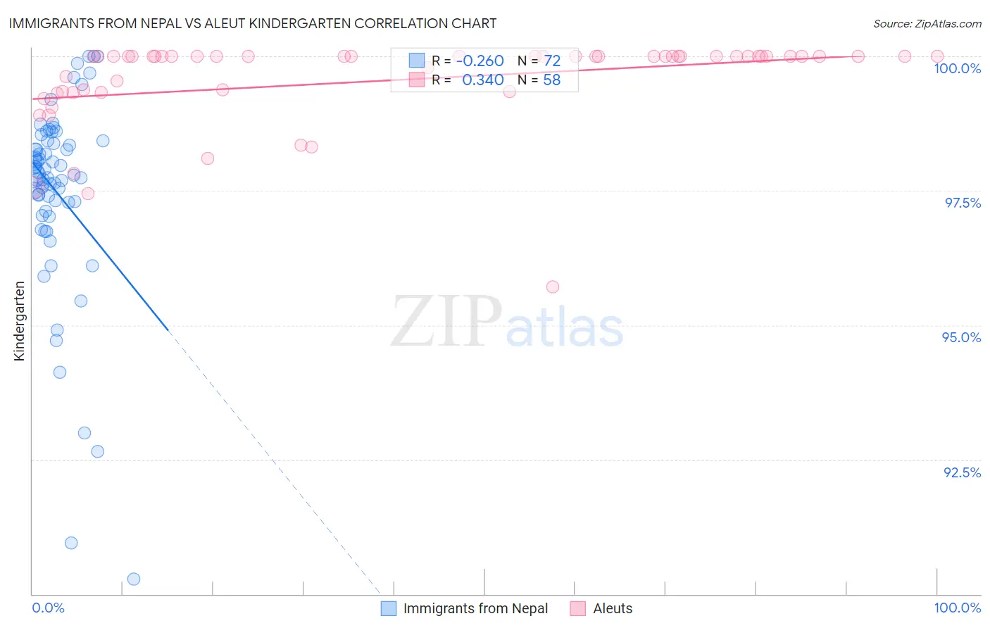 Immigrants from Nepal vs Aleut Kindergarten