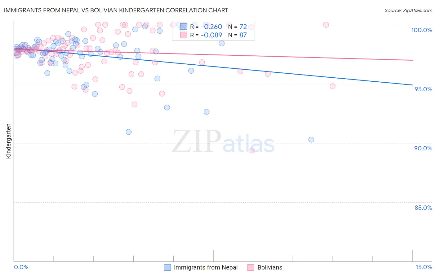 Immigrants from Nepal vs Bolivian Kindergarten