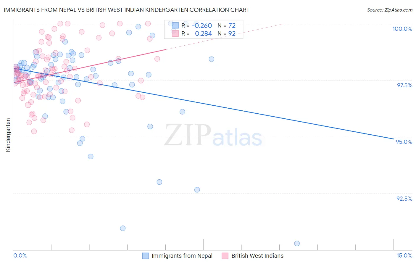 Immigrants from Nepal vs British West Indian Kindergarten