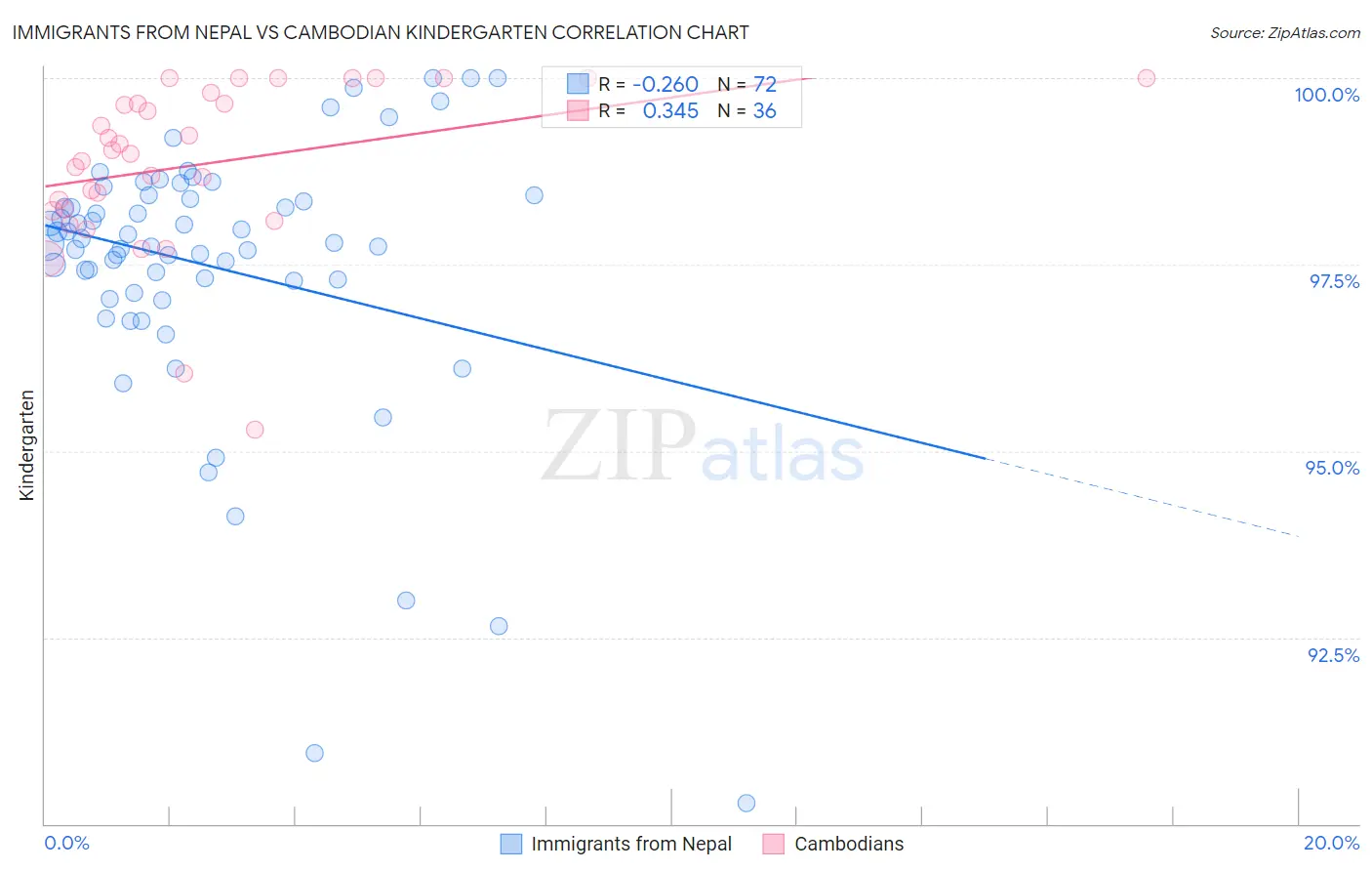 Immigrants from Nepal vs Cambodian Kindergarten