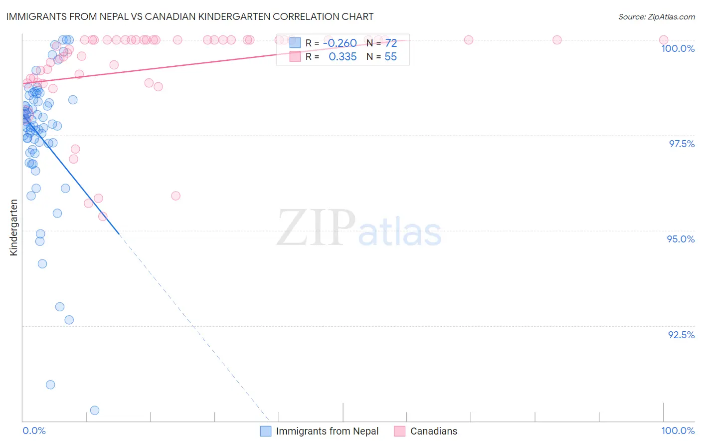 Immigrants from Nepal vs Canadian Kindergarten