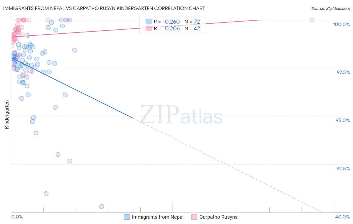 Immigrants from Nepal vs Carpatho Rusyn Kindergarten