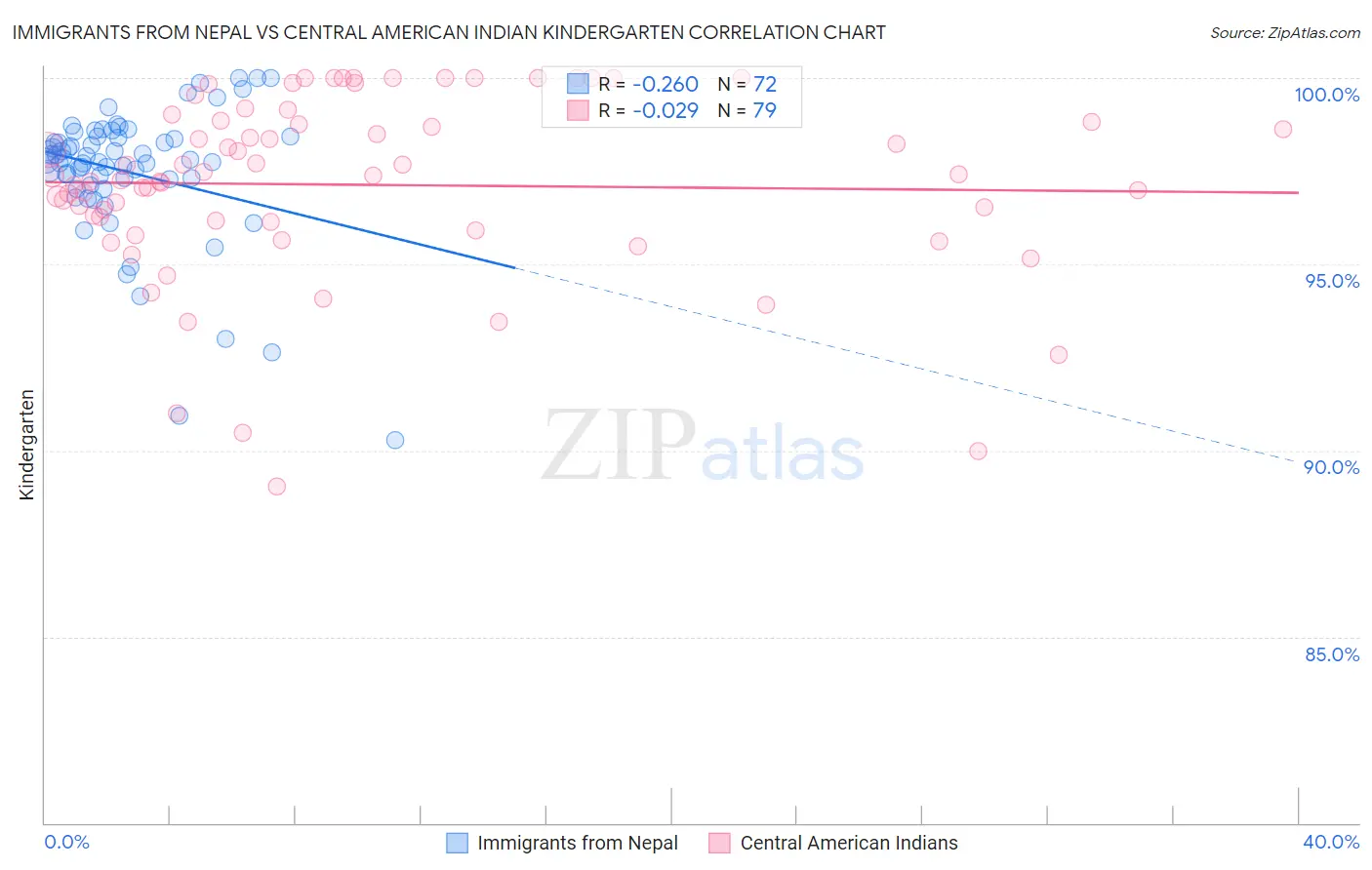 Immigrants from Nepal vs Central American Indian Kindergarten