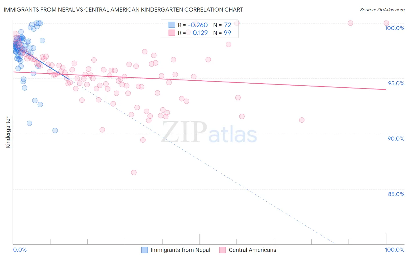 Immigrants from Nepal vs Central American Kindergarten