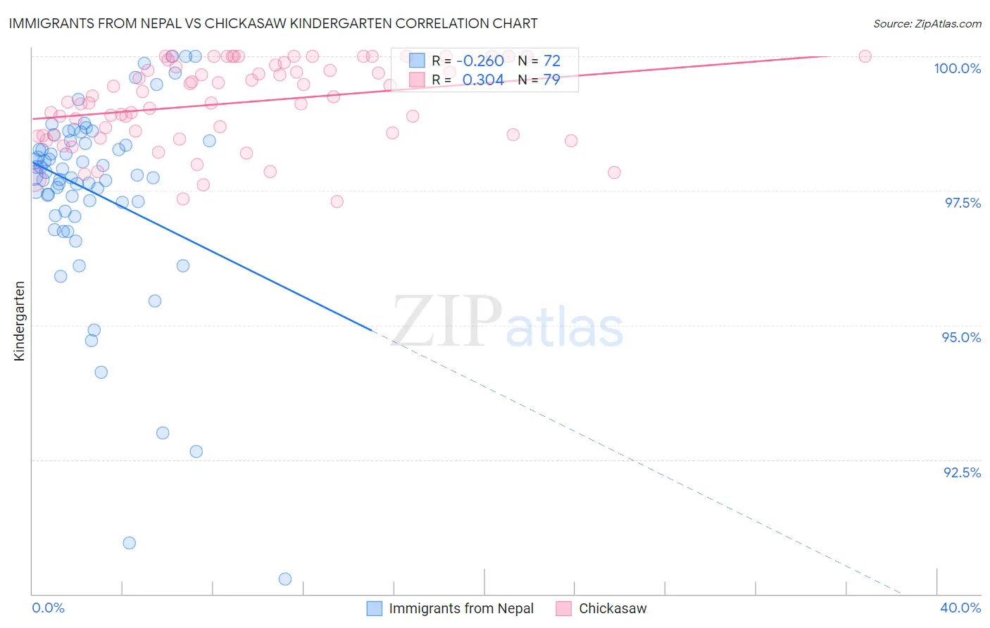 Immigrants from Nepal vs Chickasaw Kindergarten