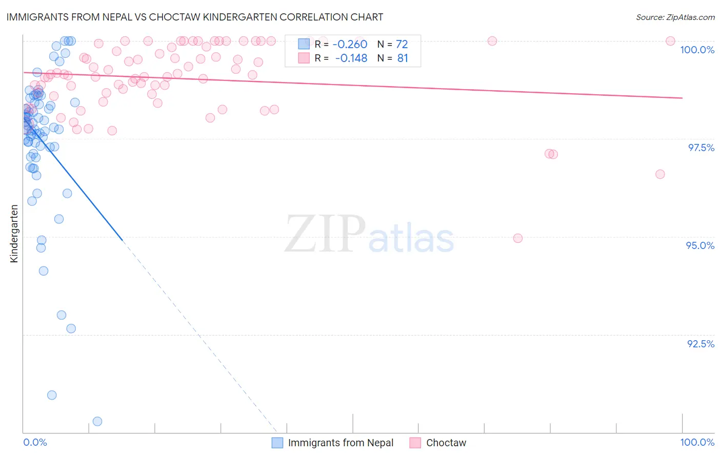 Immigrants from Nepal vs Choctaw Kindergarten