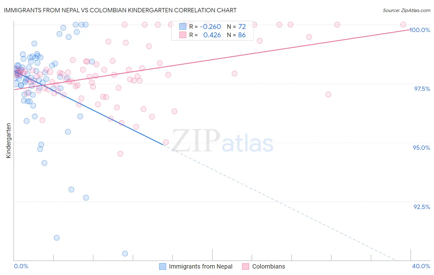 Immigrants from Nepal vs Colombian Kindergarten