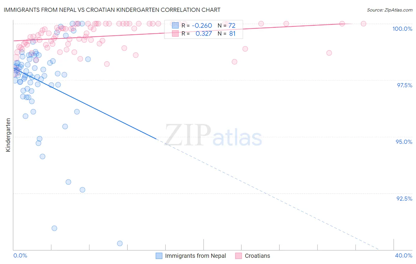 Immigrants from Nepal vs Croatian Kindergarten