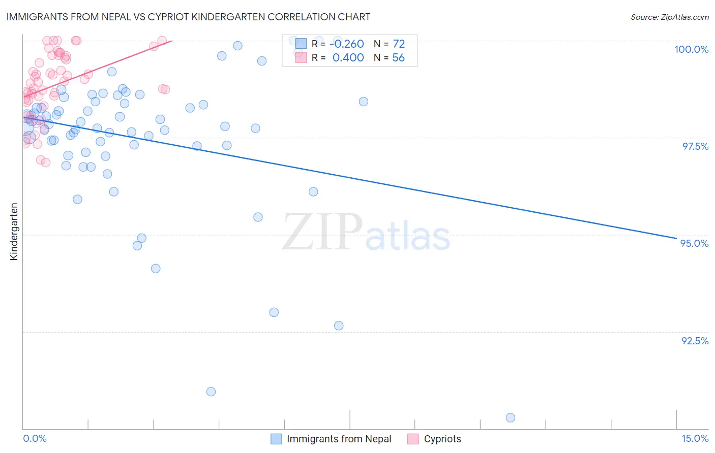 Immigrants from Nepal vs Cypriot Kindergarten