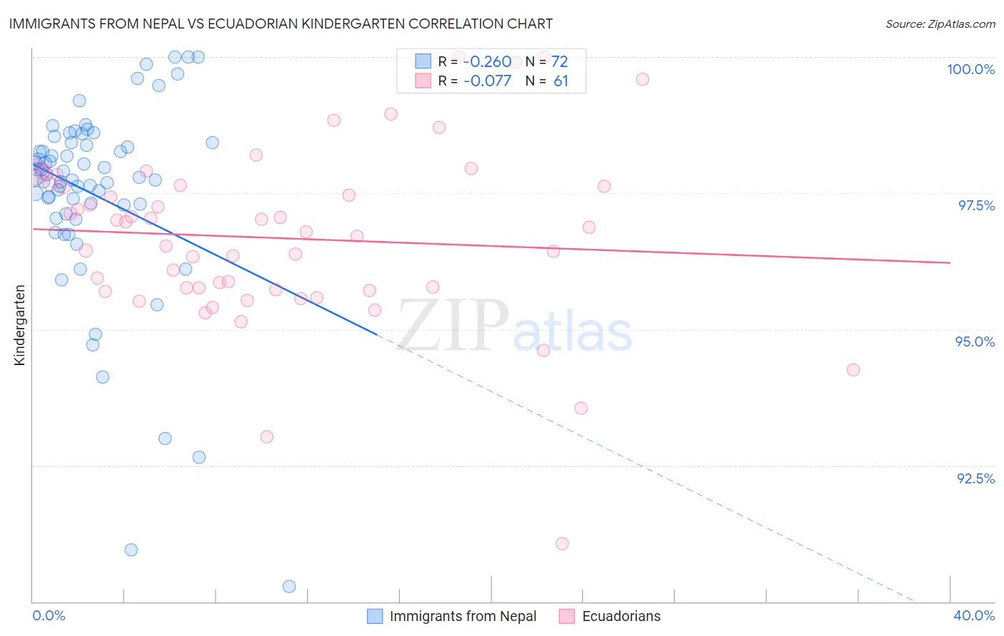 Immigrants from Nepal vs Ecuadorian Kindergarten