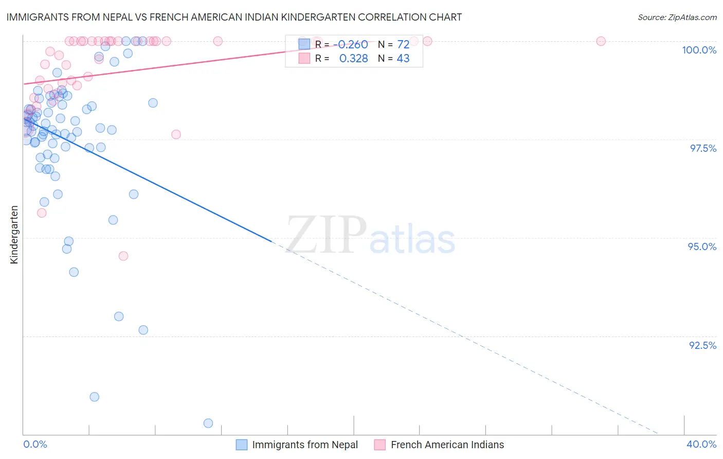 Immigrants from Nepal vs French American Indian Kindergarten