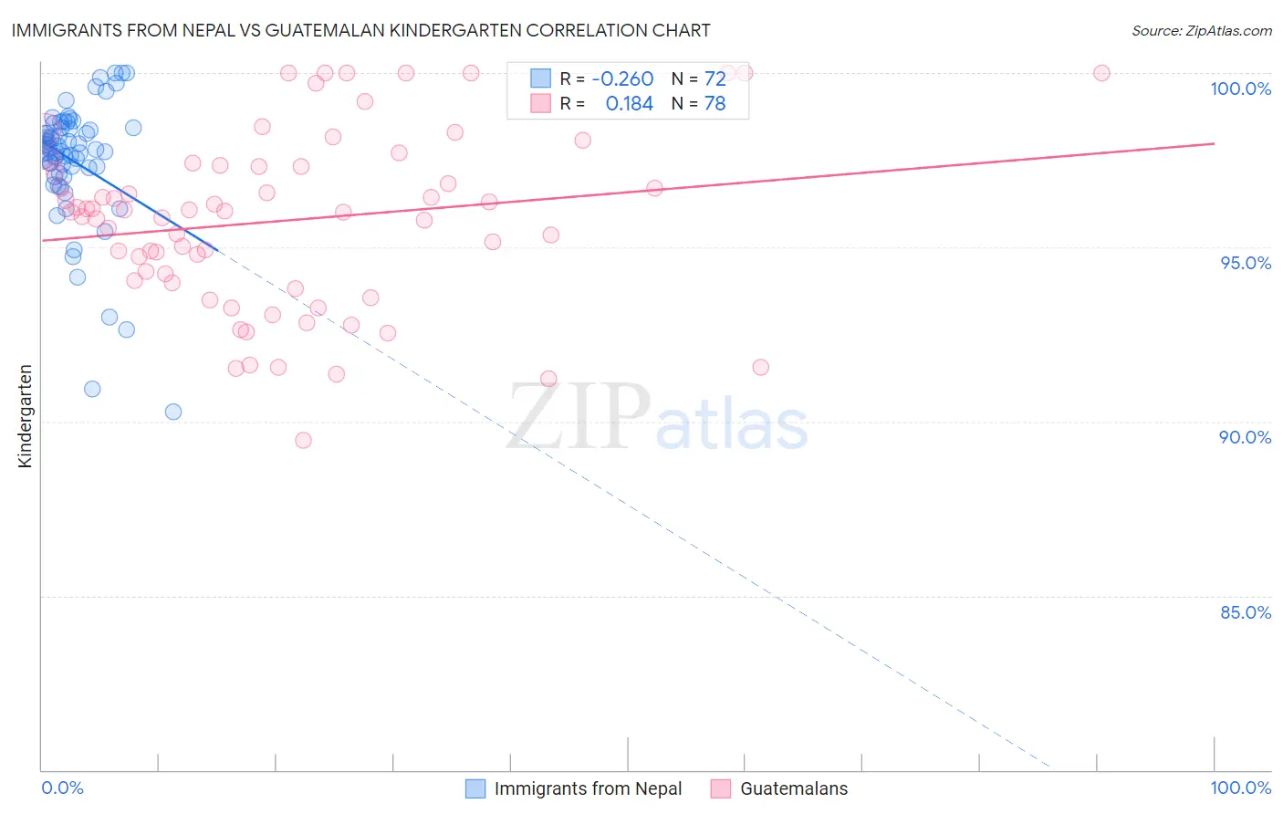 Immigrants from Nepal vs Guatemalan Kindergarten