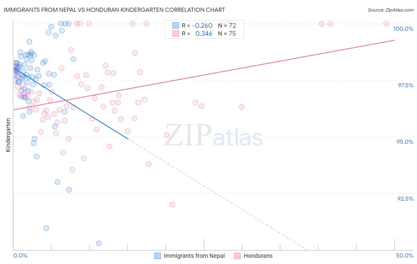 Immigrants from Nepal vs Honduran Kindergarten