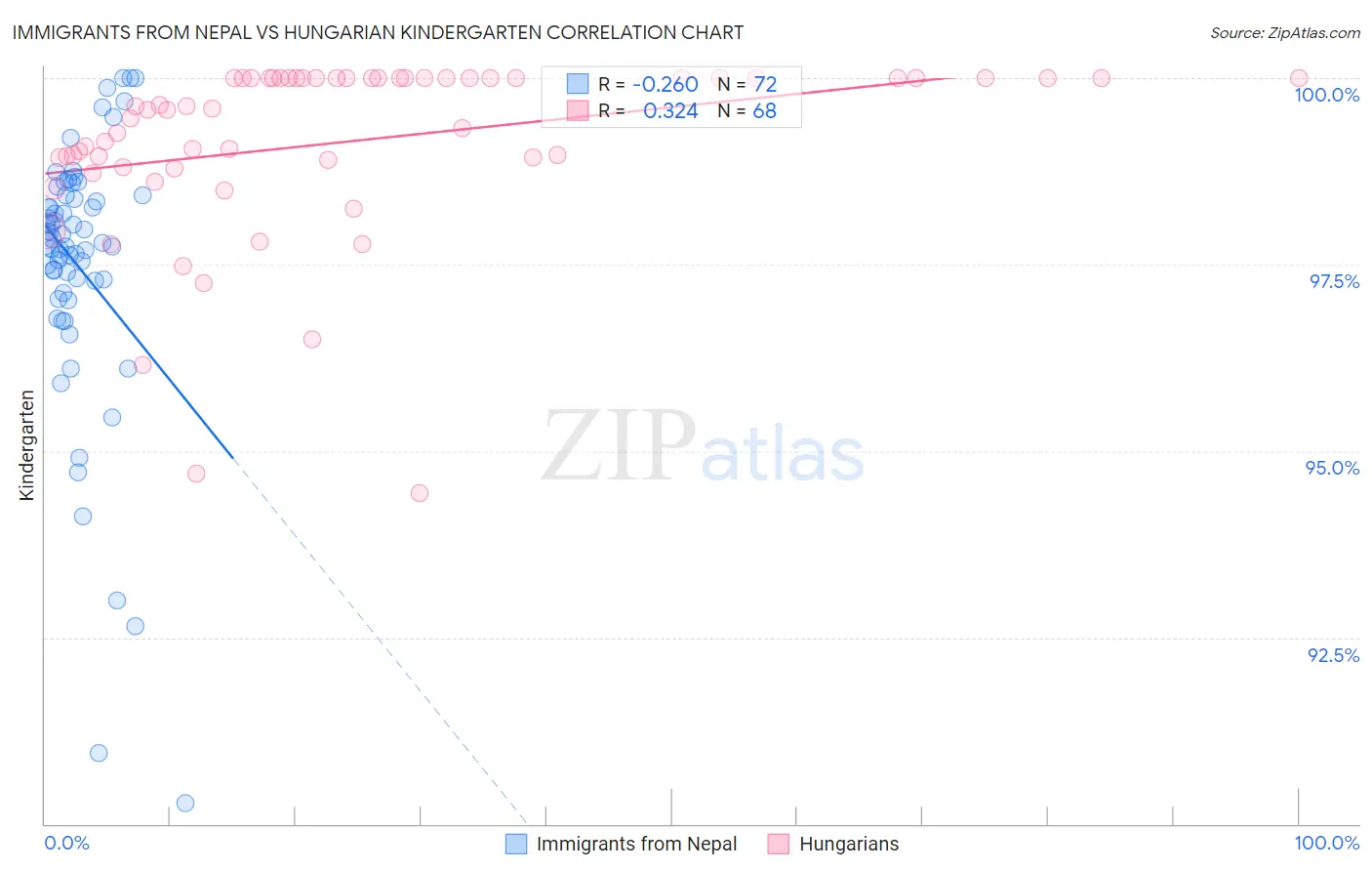 Immigrants from Nepal vs Hungarian Kindergarten