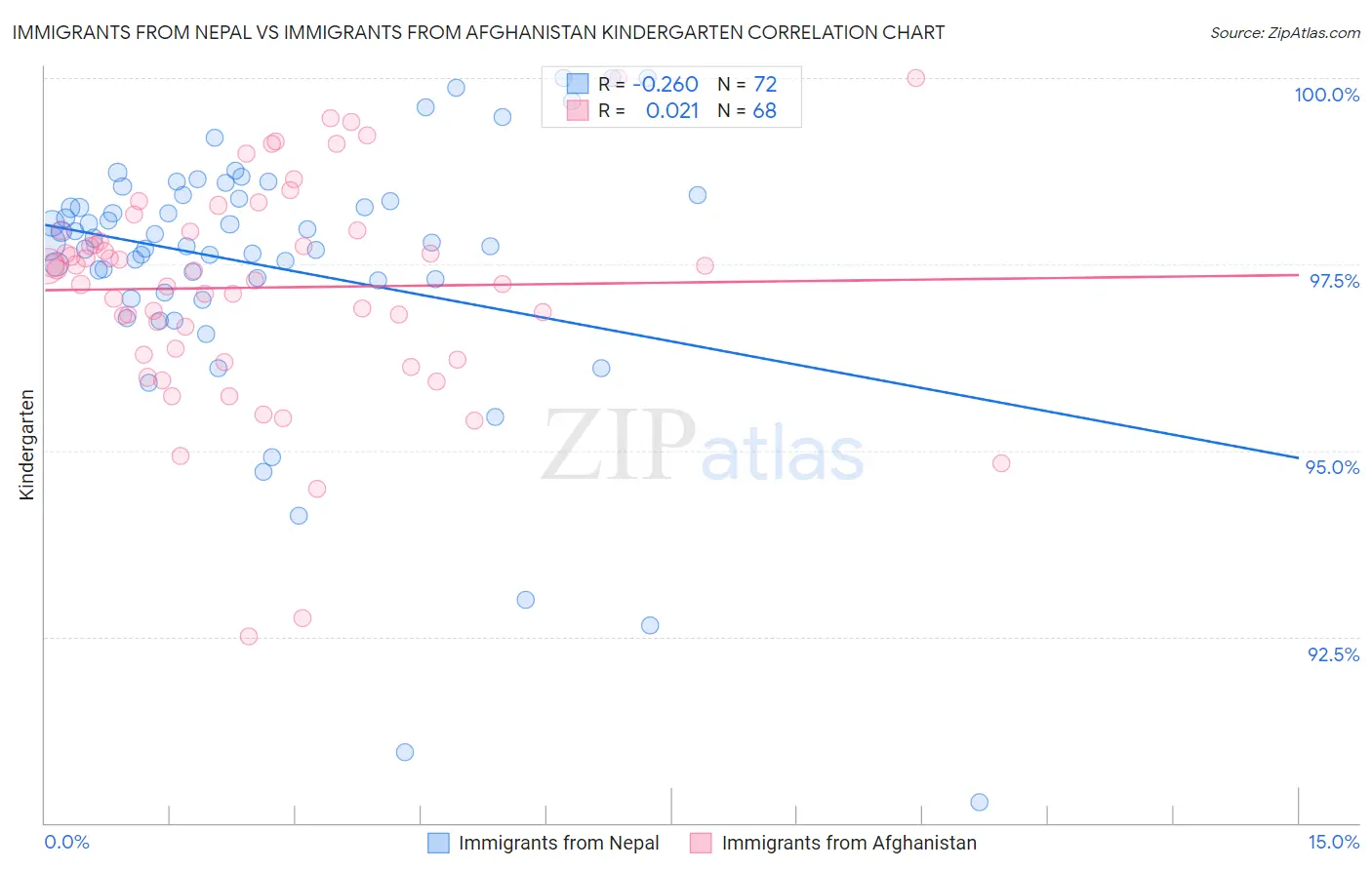 Immigrants from Nepal vs Immigrants from Afghanistan Kindergarten