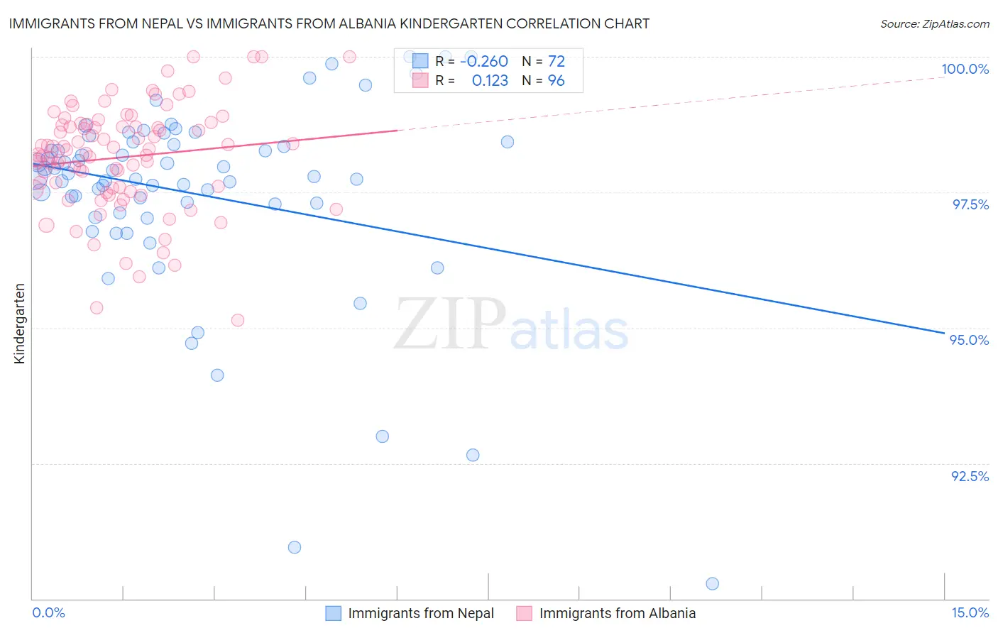 Immigrants from Nepal vs Immigrants from Albania Kindergarten