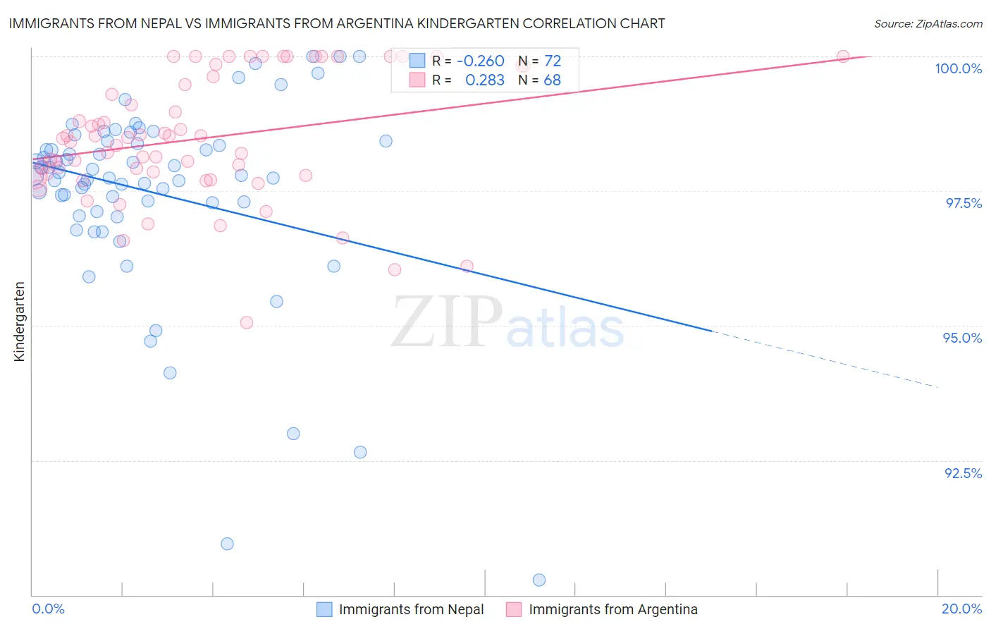 Immigrants from Nepal vs Immigrants from Argentina Kindergarten