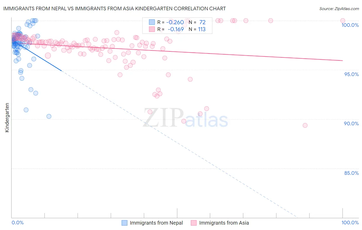 Immigrants from Nepal vs Immigrants from Asia Kindergarten