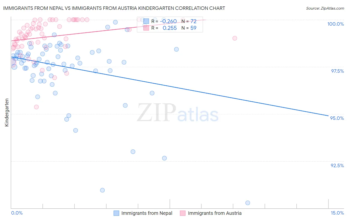 Immigrants from Nepal vs Immigrants from Austria Kindergarten
