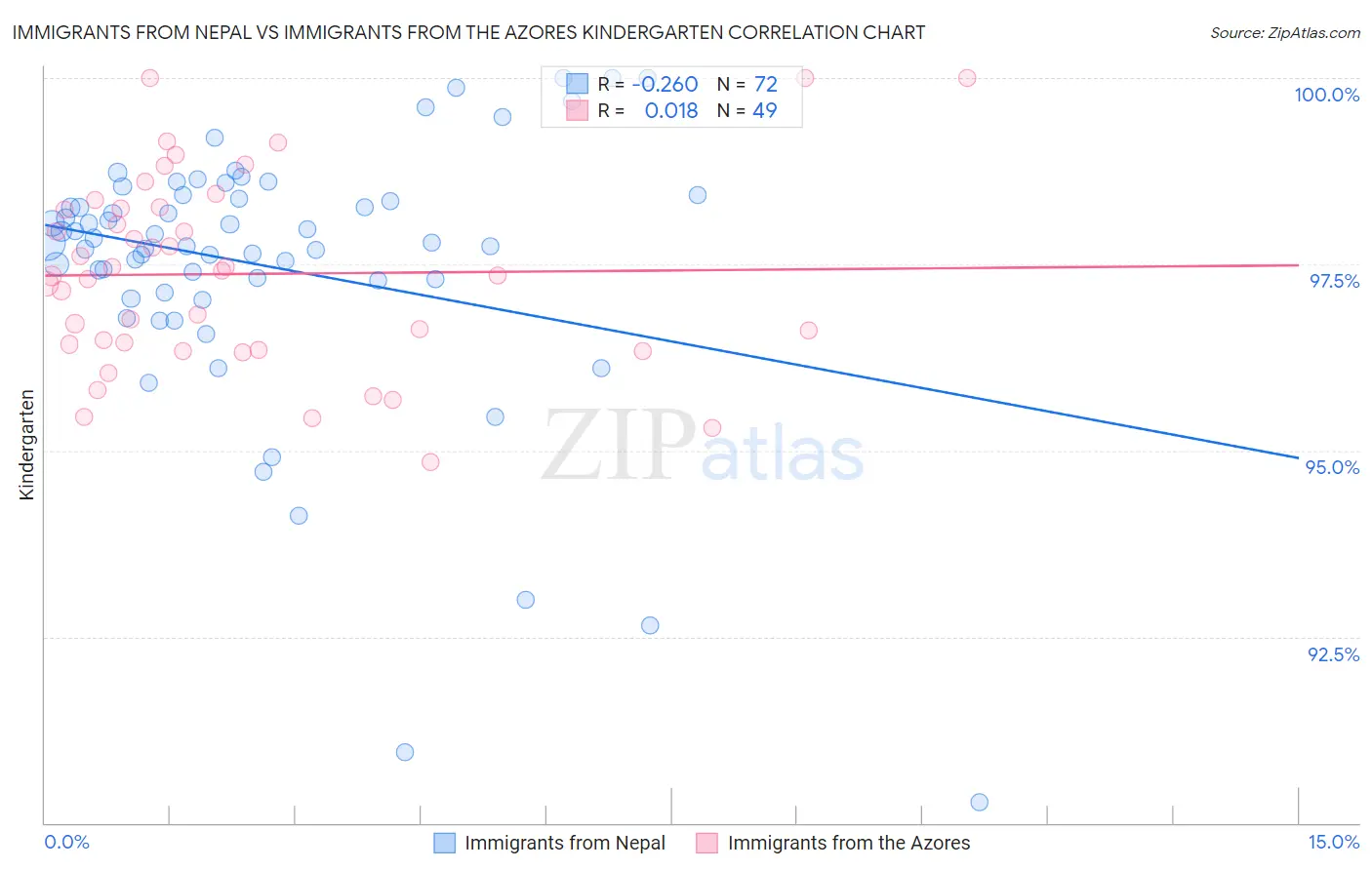 Immigrants from Nepal vs Immigrants from the Azores Kindergarten