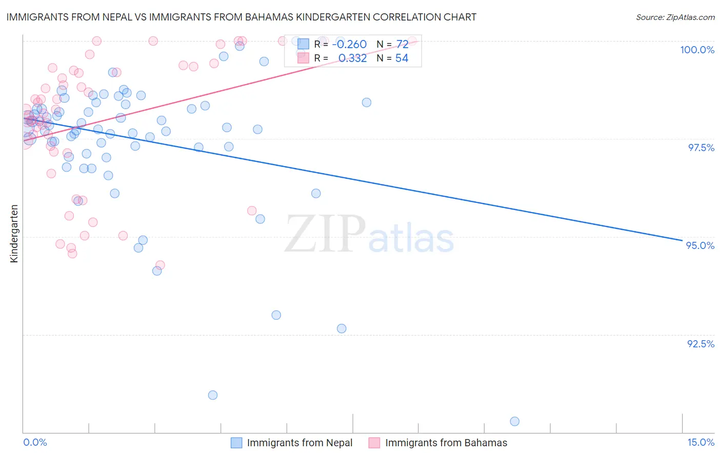 Immigrants from Nepal vs Immigrants from Bahamas Kindergarten