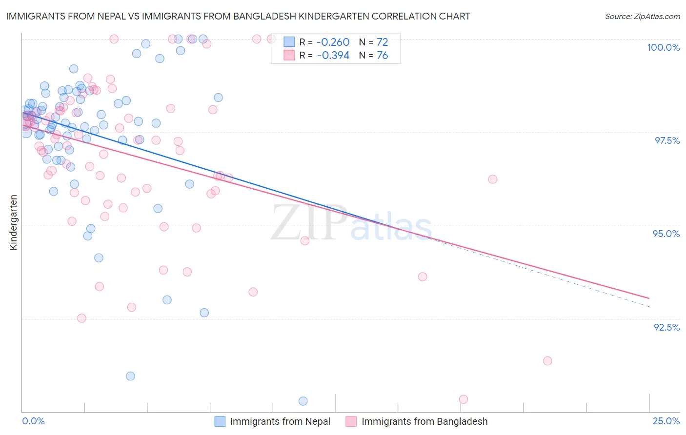 Immigrants from Nepal vs Immigrants from Bangladesh Kindergarten