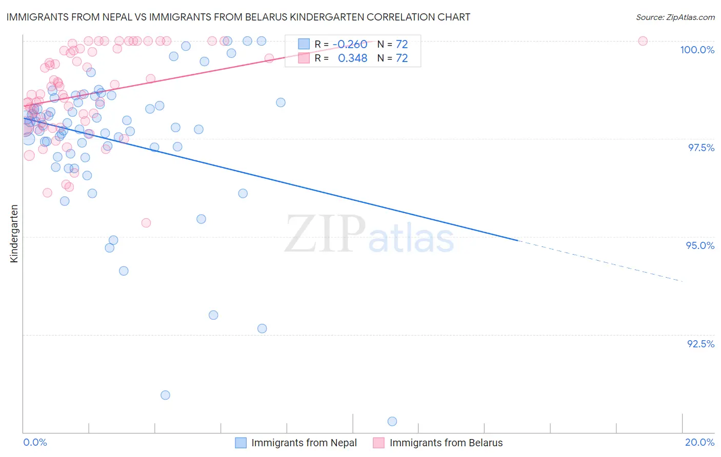 Immigrants from Nepal vs Immigrants from Belarus Kindergarten