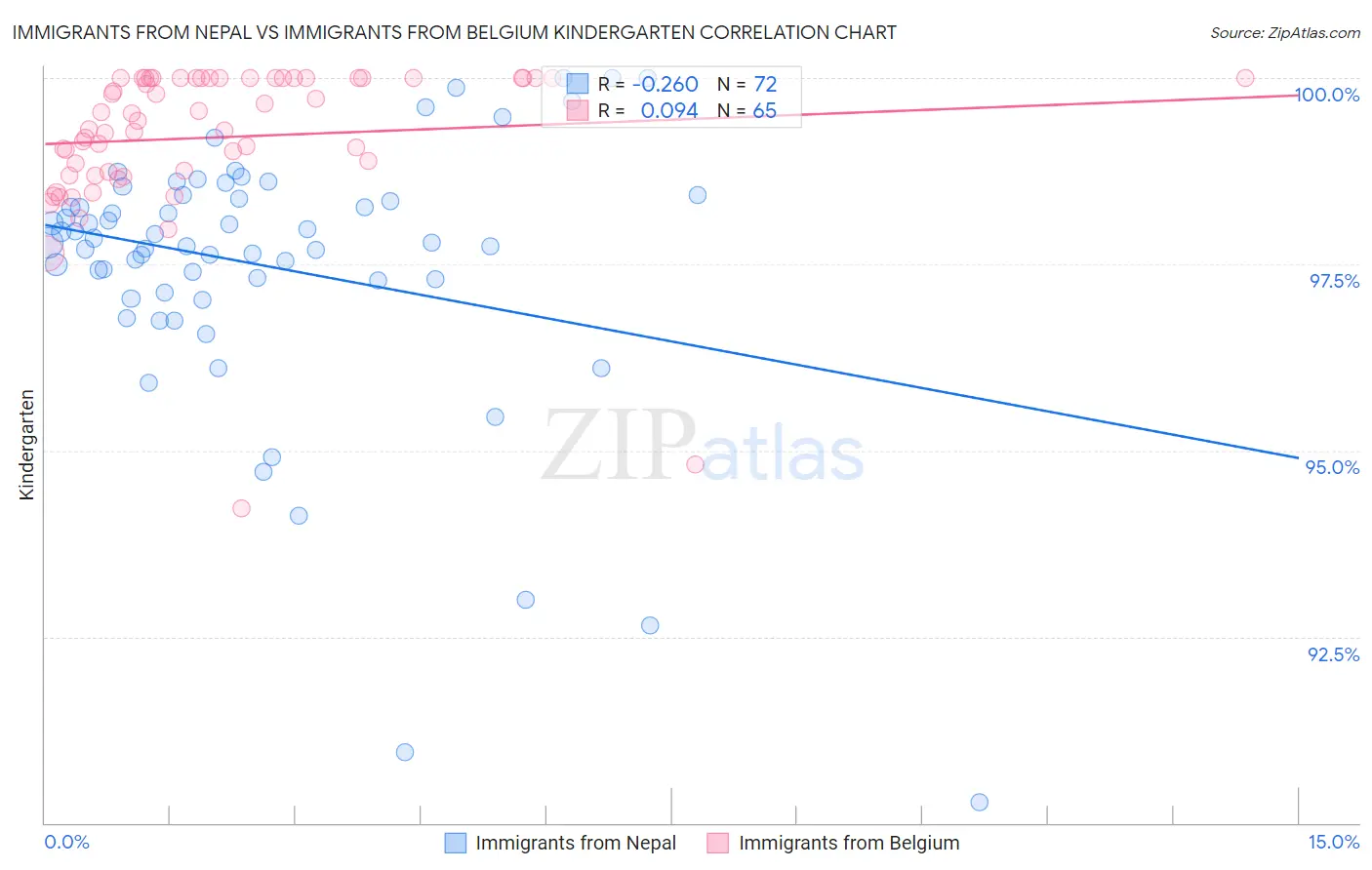 Immigrants from Nepal vs Immigrants from Belgium Kindergarten