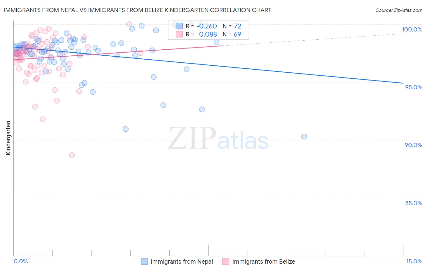 Immigrants from Nepal vs Immigrants from Belize Kindergarten