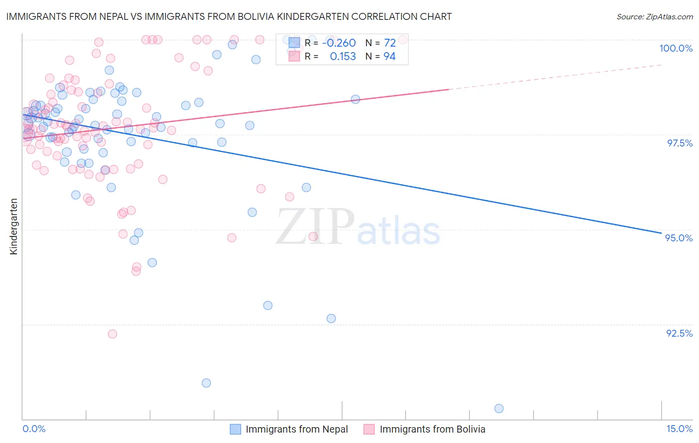 Immigrants from Nepal vs Immigrants from Bolivia Kindergarten