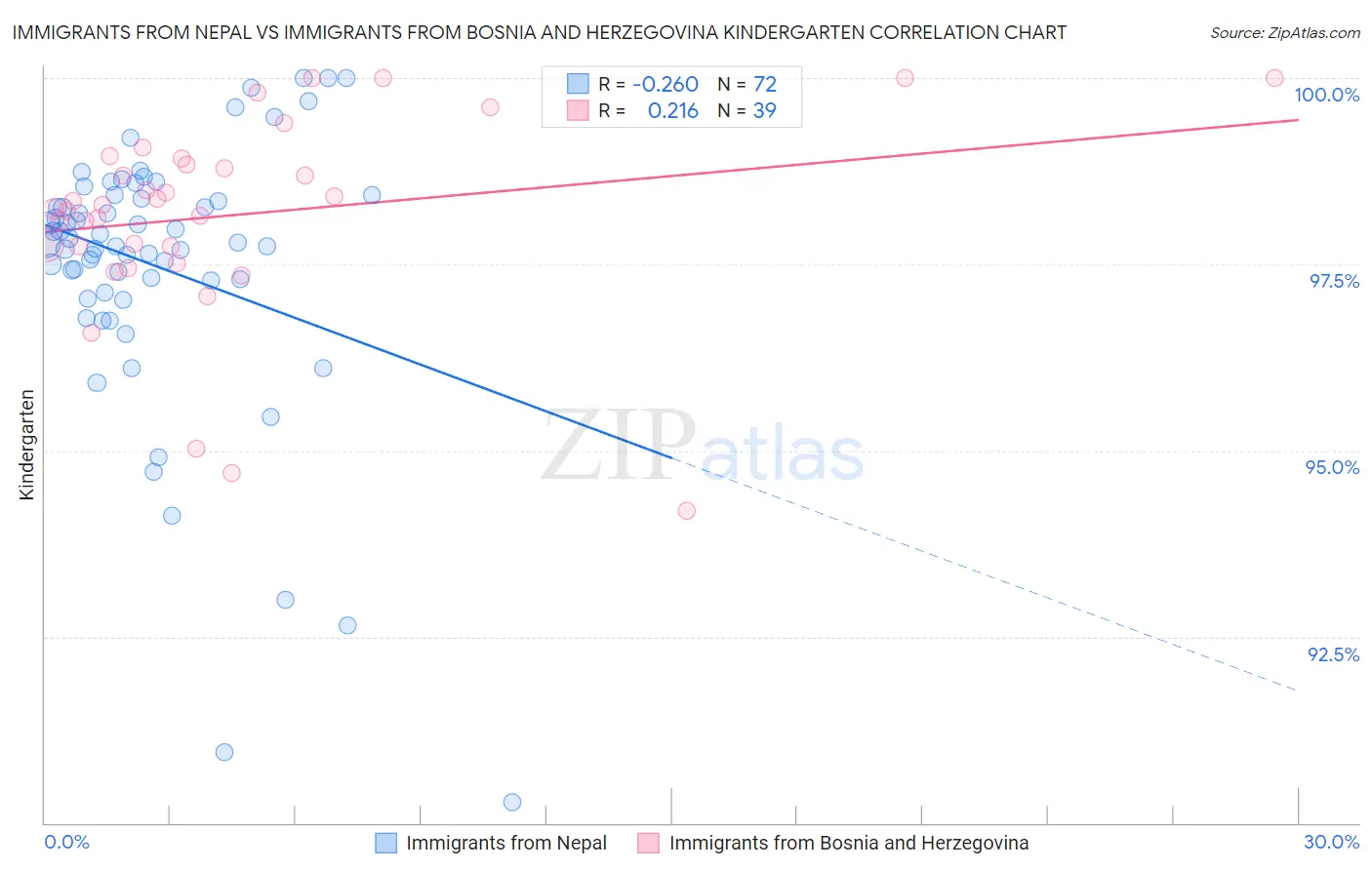 Immigrants from Nepal vs Immigrants from Bosnia and Herzegovina Kindergarten