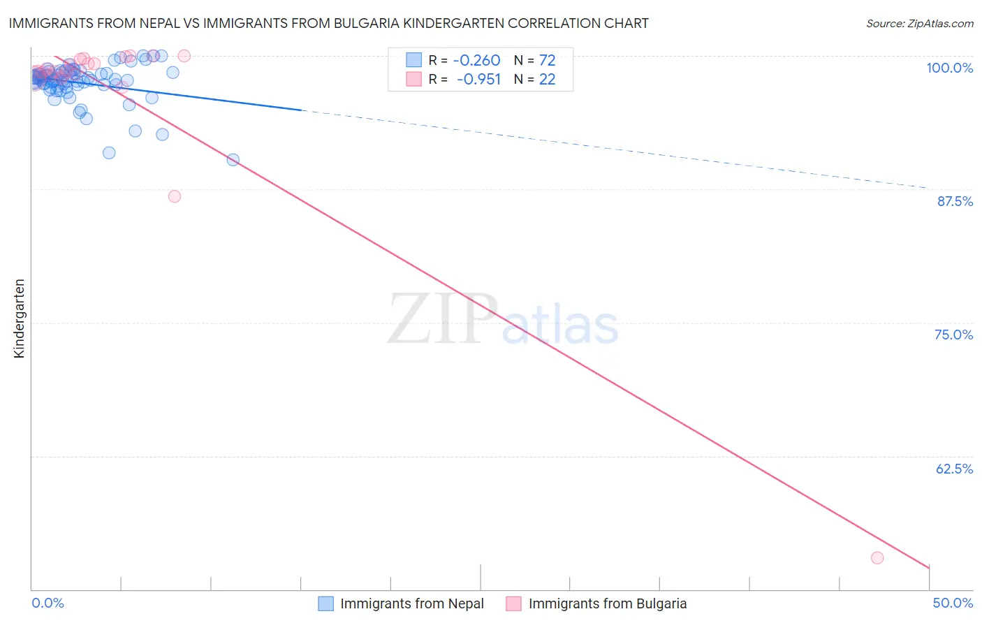 Immigrants from Nepal vs Immigrants from Bulgaria Kindergarten