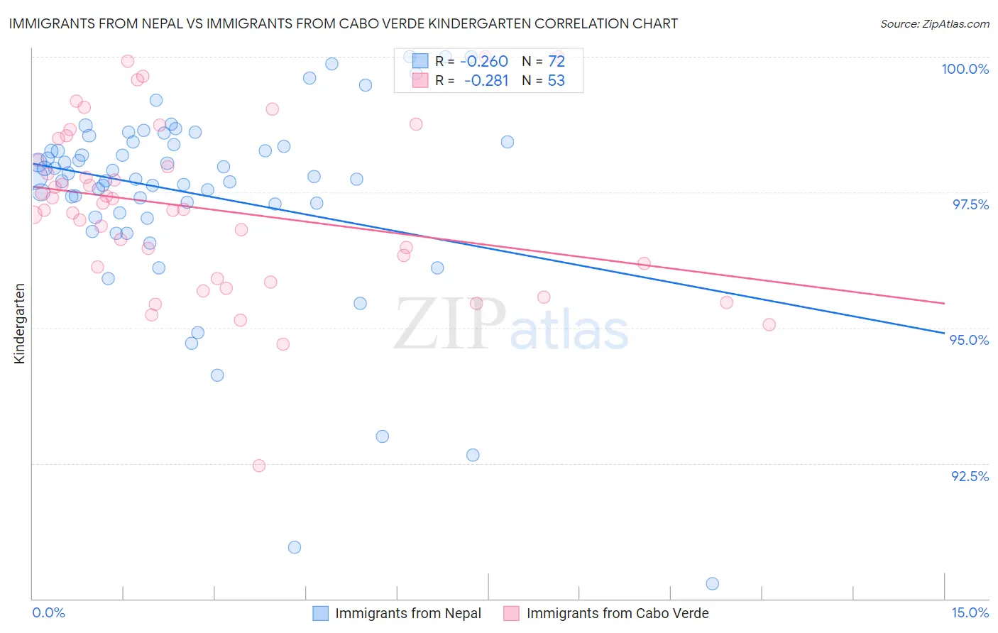 Immigrants from Nepal vs Immigrants from Cabo Verde Kindergarten